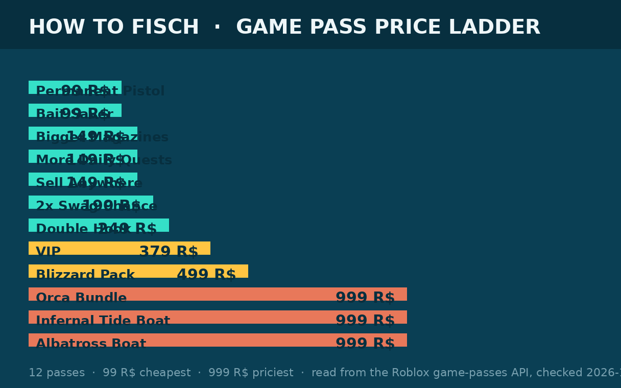 How to Fisch game-pass price ladder from 99 to 999 Robux